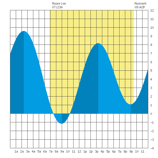 Ouzinkie tide chart for Saturday, August 23, 2025