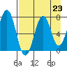 Ouzinkie tide chart for Saturday, August 23, 2025