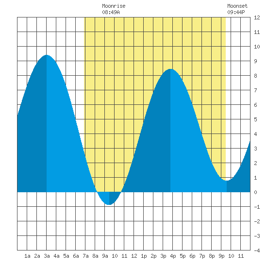 Ouzinkie tide chart for Sunday, August 24, 2025