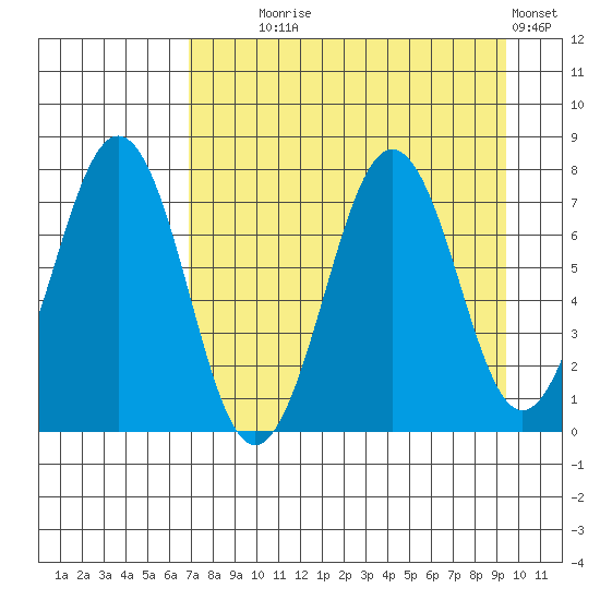 Ouzinkie tide chart for Monday, August 25, 2025