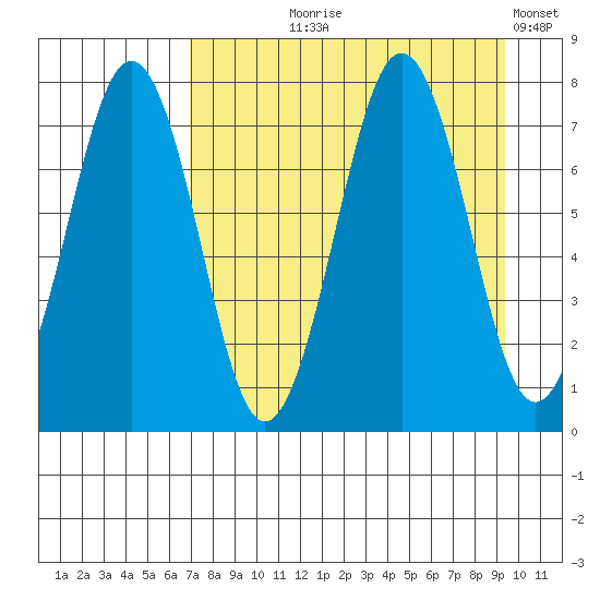 Ouzinkie tide chart for Tuesday, August 26, 2025