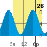 Ouzinkie tide chart for Tuesday, August 26, 2025