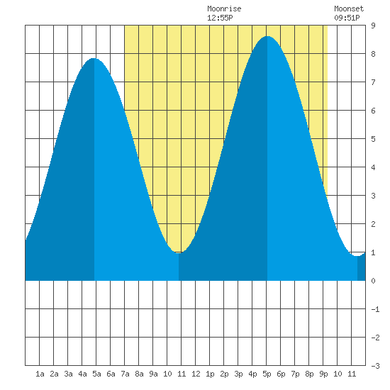 Ouzinkie tide chart for Wednesday, August 27, 2025