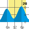 Ouzinkie tide chart for Thursday, August 28, 2025
