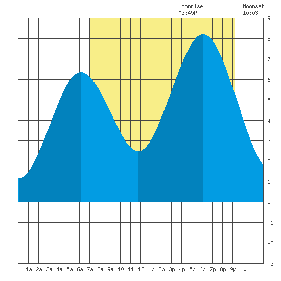 Ouzinkie tide chart for Friday, August 29, 2025
