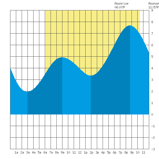 Ouzinkie tide chart for Saturday, August 2, 2025