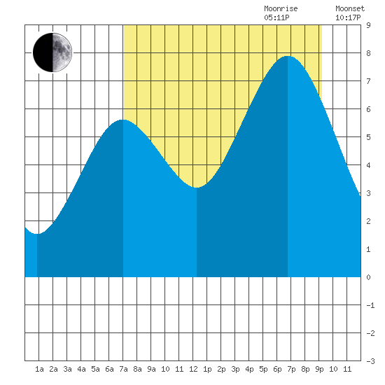 Ouzinkie tide chart for Saturday, August 30, 2025