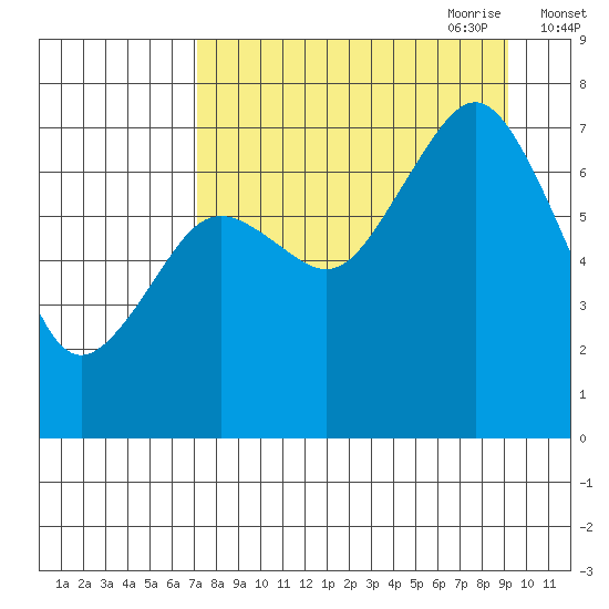 Ouzinkie tide chart for Sunday, August 31, 2025