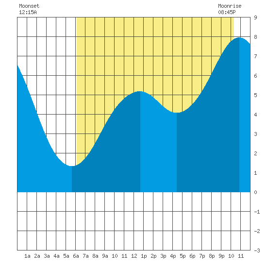 Ouzinkie tide chart for Monday, August 4, 2025