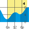 Ouzinkie tide chart for Monday, August 4, 2025