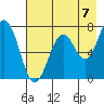 Ouzinkie tide chart for Thursday, August 7, 2025