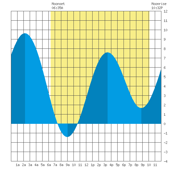 Ouzinkie tide chart for Saturday, August 9, 2025
