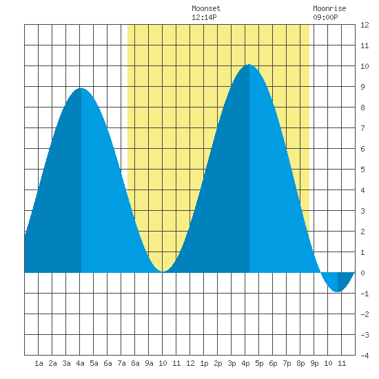 Ouzinkie tide chart for Wednesday, September 10, 2025
