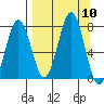 Ouzinkie tide chart for Wednesday, September 10, 2025
