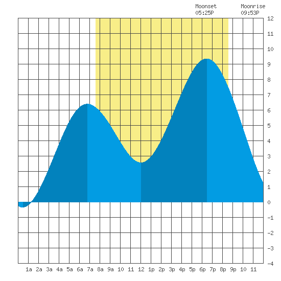 Ouzinkie tide chart for Saturday, September 13, 2025