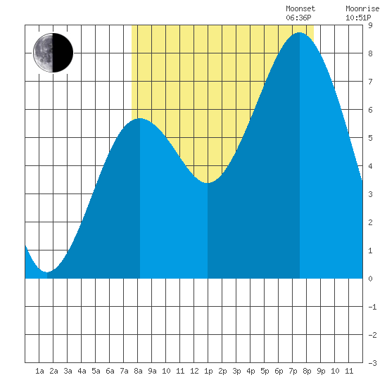 Ouzinkie tide chart for Sunday, September 14, 2025