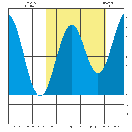 Ouzinkie tide chart for Thursday, September 18, 2025
