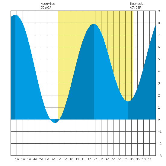 Ouzinkie tide chart for Friday, September 19, 2025