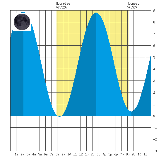 Ouzinkie tide chart for Sunday, September 21, 2025