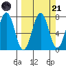 Ouzinkie tide chart for Sunday, September 21, 2025