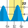 Ouzinkie tide chart for Monday, September 22, 2025