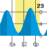 Ouzinkie tide chart for Tuesday, September 23, 2025