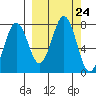 Ouzinkie tide chart for Wednesday, September 24, 2025