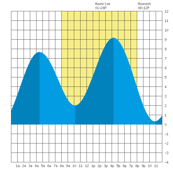 Ouzinkie tide chart for Thursday, September 25, 2025