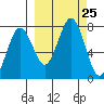 Ouzinkie tide chart for Thursday, September 25, 2025