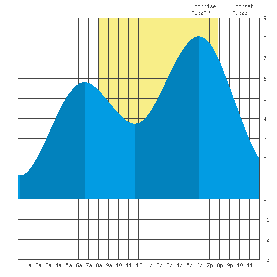 Ouzinkie tide chart for Sunday, September 28, 2025