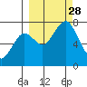 Ouzinkie tide chart for Sunday, September 28, 2025
