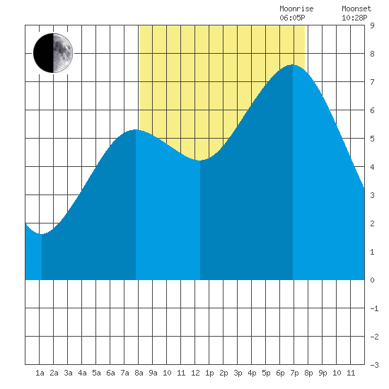Ouzinkie tide chart for Monday, September 29, 2025
