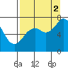 Ouzinkie tide chart for Tuesday, September 2, 2025