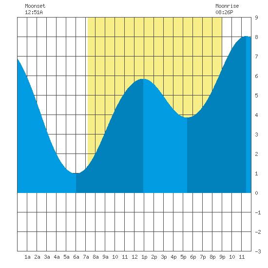Ouzinkie tide chart for Wednesday, September 3, 2025