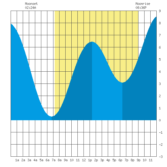 Ouzinkie tide chart for Thursday, September 4, 2025