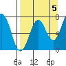Ouzinkie tide chart for Friday, September 5, 2025