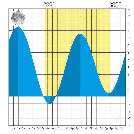 Ouzinkie tide chart for Sunday, September 7, 2025