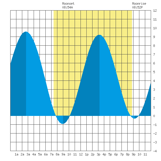 Ouzinkie tide chart for Monday, September 8, 2025