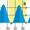Ouzinkie tide chart for Monday, September 8, 2025