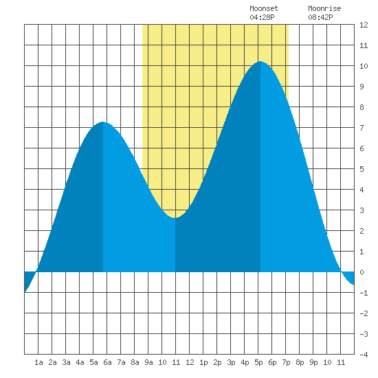 Ouzinkie tide chart for Saturday, October 11, 2025