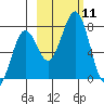 Ouzinkie tide chart for Saturday, October 11, 2025