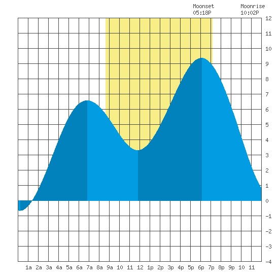 Ouzinkie tide chart for Sunday, October 12, 2025
