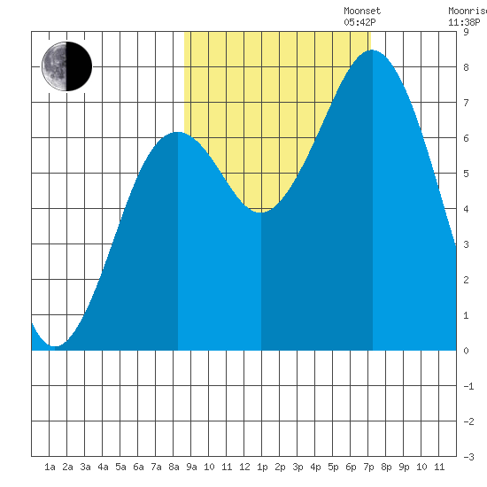 Ouzinkie tide chart for Monday, October 13, 2025