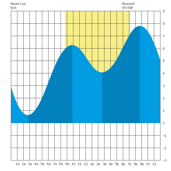 Ouzinkie tide chart for Tuesday, October 14, 2025