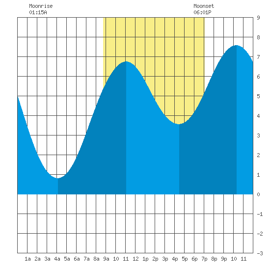 Ouzinkie tide chart for Wednesday, October 15, 2025