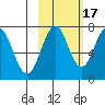 Ouzinkie tide chart for Friday, October 17, 2025