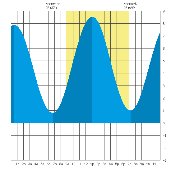Ouzinkie tide chart for Saturday, October 18, 2025