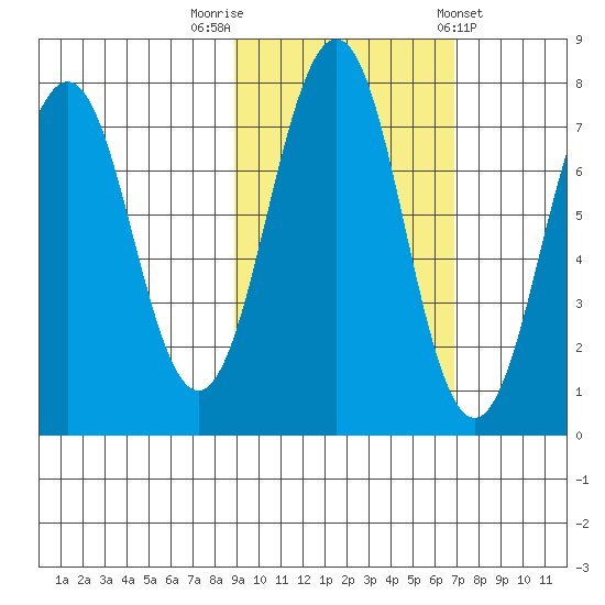 Ouzinkie tide chart for Sunday, October 19, 2025