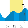 Ouzinkie tide chart for Wednesday, October 1, 2025