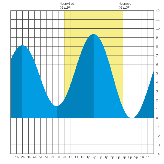 Ouzinkie tide chart for Monday, October 20, 2025